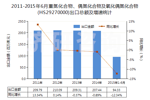 2011-2015年6月重氮化合物、偶氮化合物及氧化偶氮化合物(HS29270000)出口總額及增速統(tǒng)計(jì)